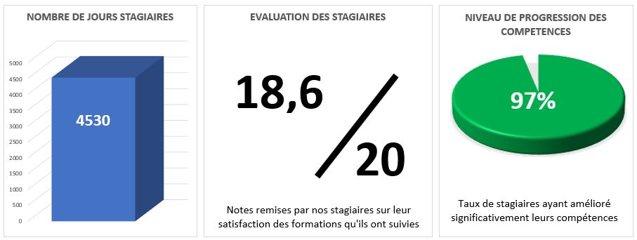 image resultats formation