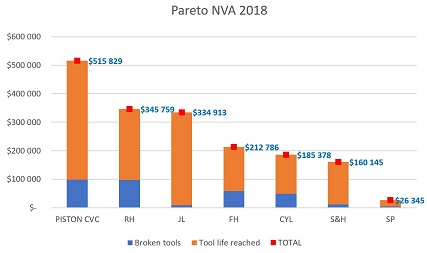 Graphiques Statistiques PARETO